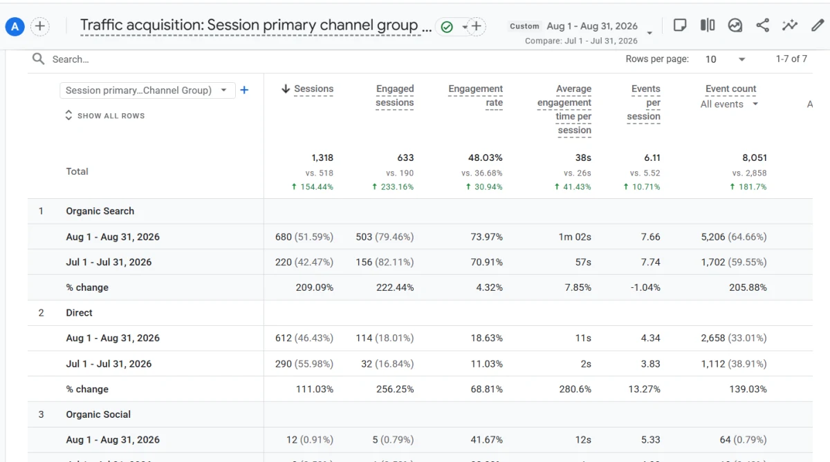 Google Analytics from a hospital client&rsquo;s report, Aug 2026