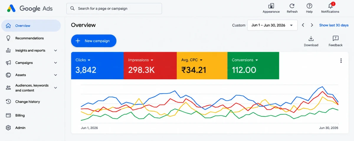 Google Ads from a hospital client&rsquo;s report, June 2026