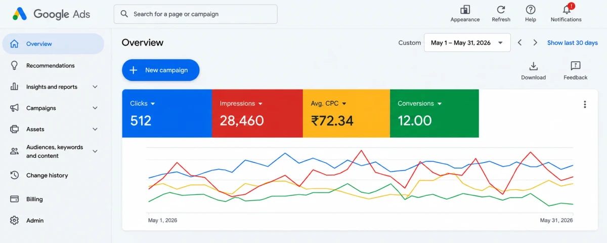 Google Ads from a hospital client&rsquo;s report, May 2026