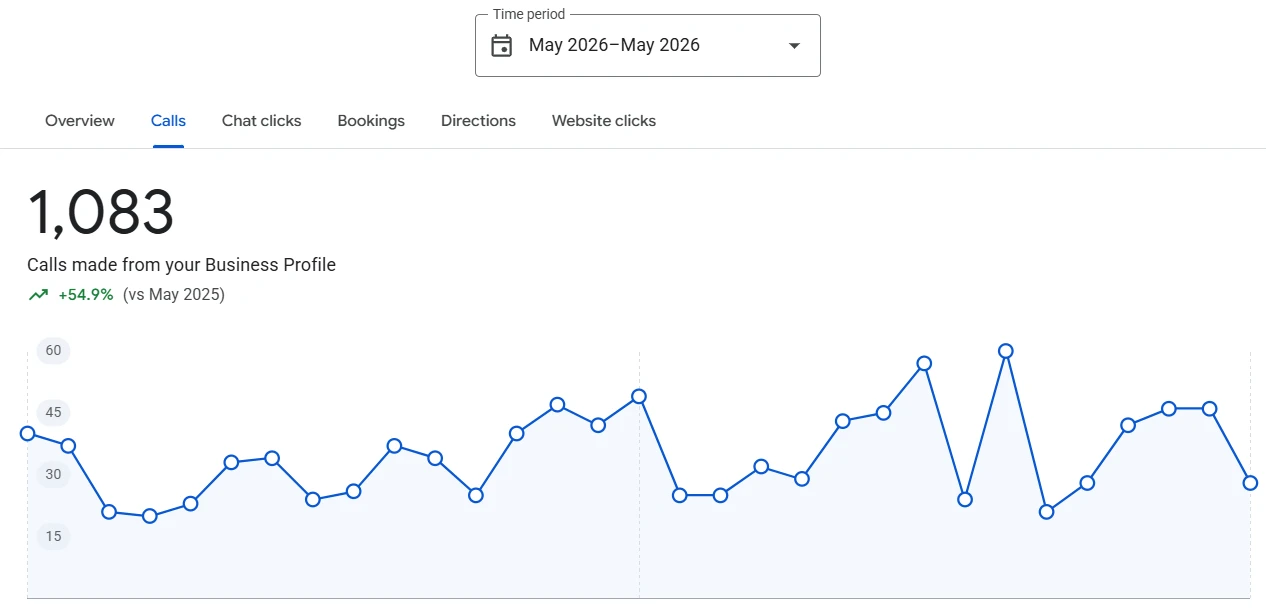 Calls made from the Google profile from a hospital client&rsquo;s report, May 2026