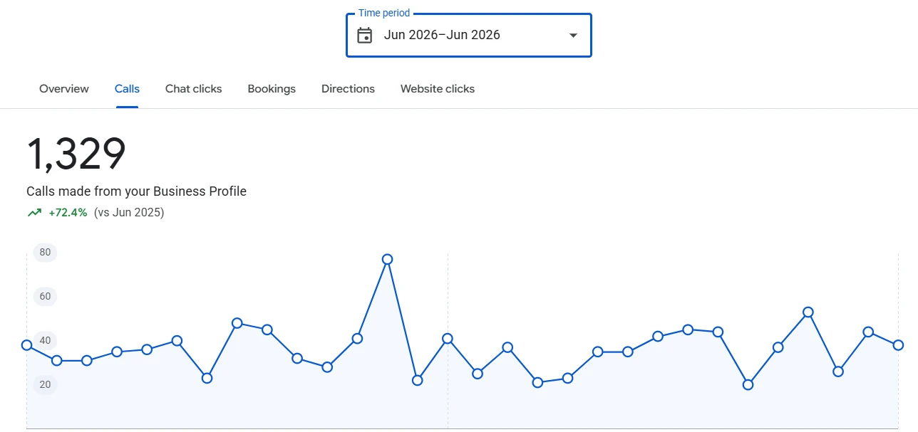Calls made from the Google profile from a hospital client&rsquo;s report, June 2026