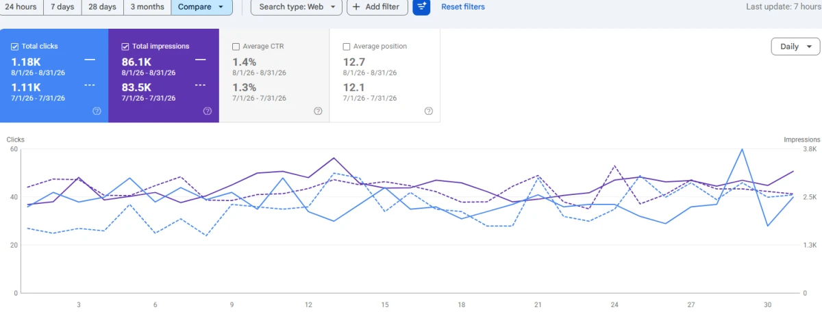 Google Search Console from a hospital client&rsquo;s report, Aug 2026