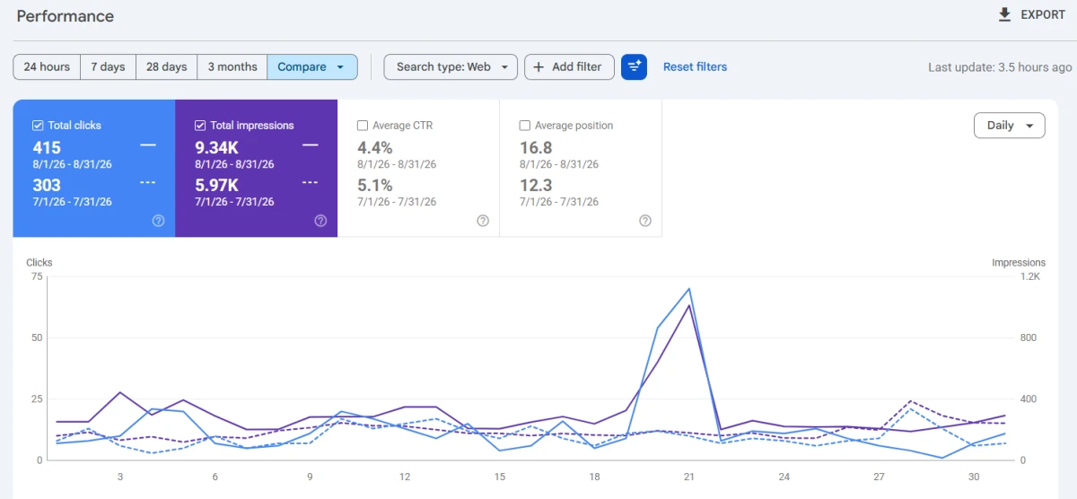 Google Search Console from a hospital client&rsquo;s report, Aug 2026